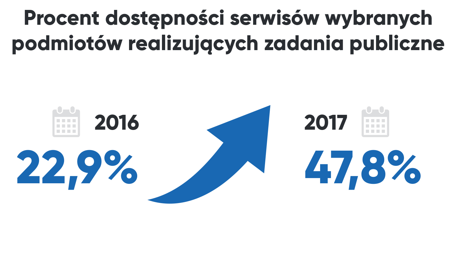 Procent dostępności serwisów wybranych podmiotów realizujących zadania publiczne w 2016 - 22,9% i 2017 roku 47,8