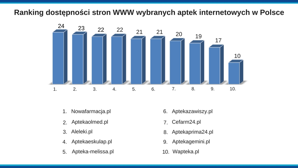 Plansza z wynikami rankingu stron WWW wybranych aptek internetowych w Polsce
