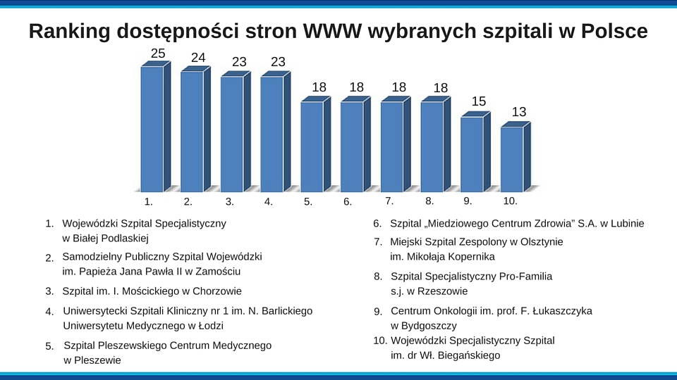 Plansza z wynikami rankingu stron WWW wybranych szpitali w Polsce