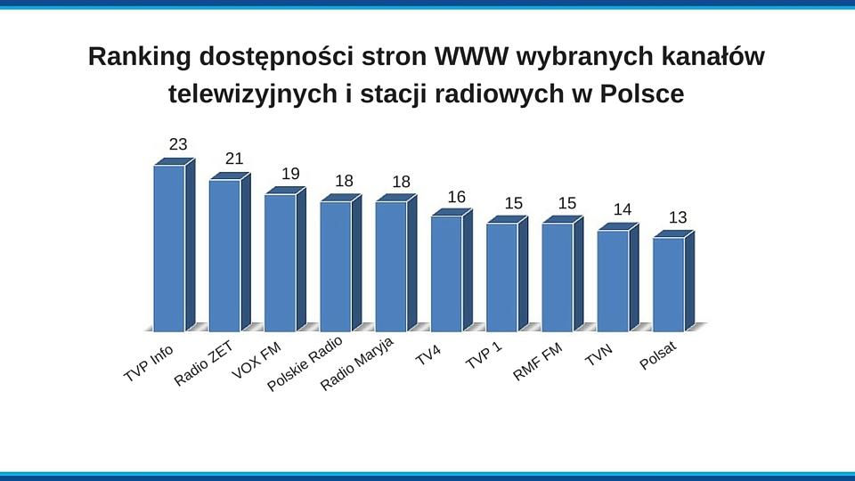 Plansza z wynikami rankingu stron WWW wybranych kanałów telewizyjnych i stacji radiowych w Polsce